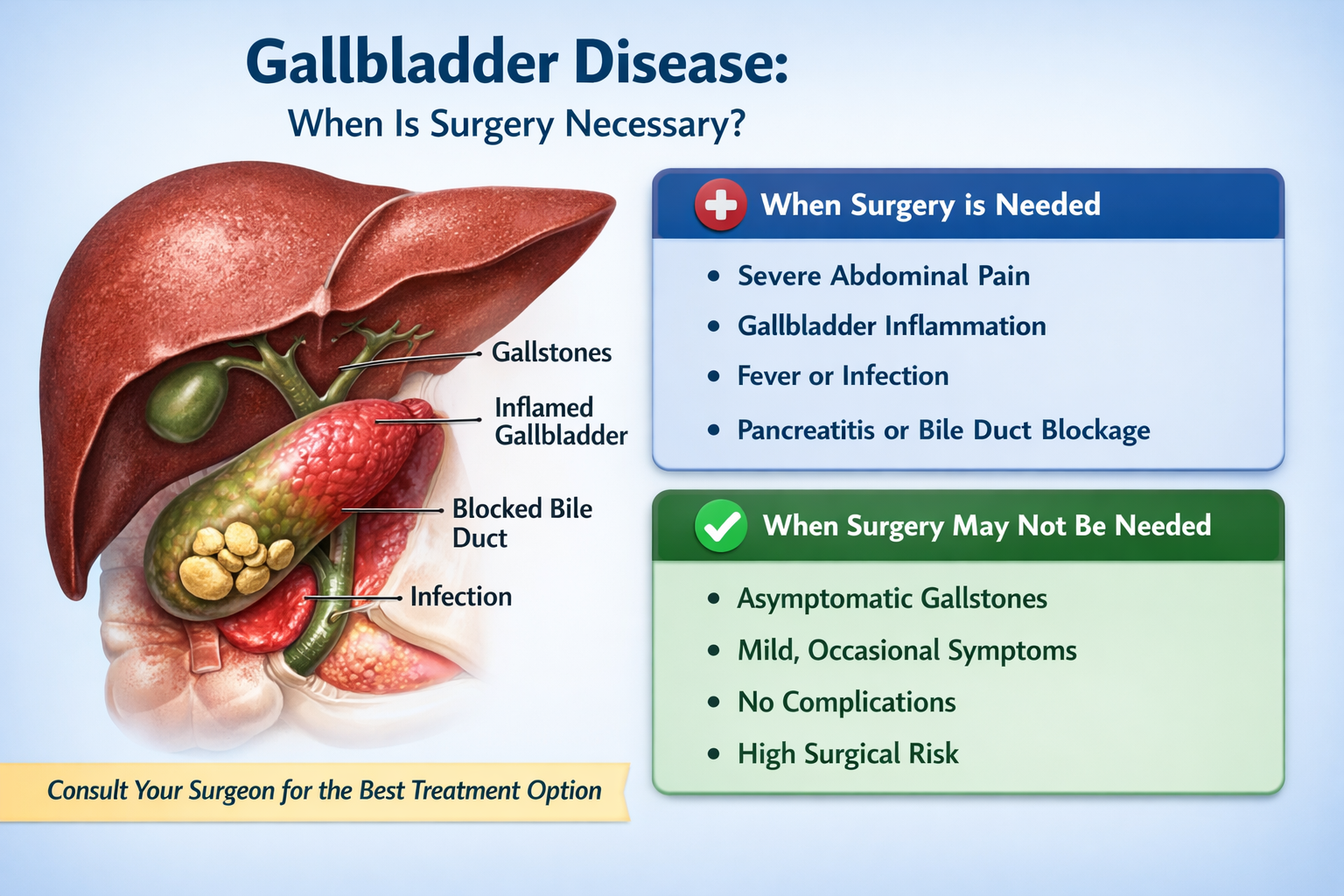 when gallbladder disease requires surgery and when it can be managed without it